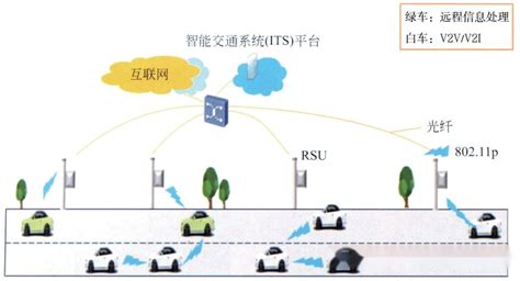 一文读懂车联网v2x通信技术v2x车联网技术 Csdn博客