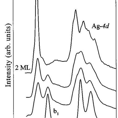 Normal-emission photoelectron energy spectra recorded from Ag films of ...