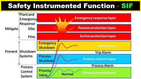 What Is Safety Instrumented Function SIF Definition And Examples