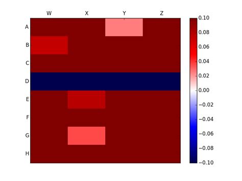 Python Leave Numpy Nan Values From Matplotlib Heatmap And Its Legend 48960 Hot Sex Picture