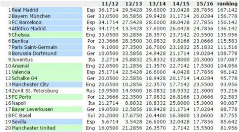 Ranking Uefa Addio Sorpasso All Inghilterra