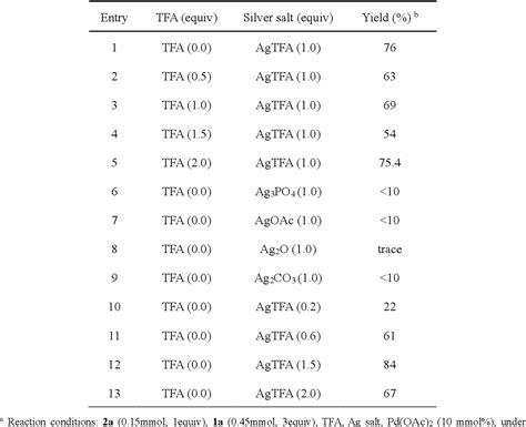 Table 1 From Ligand Free Pd Catalyzed Highly Selective Arylation Of