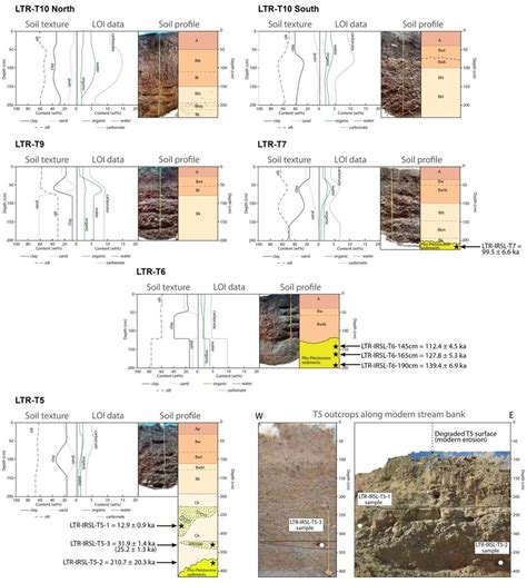 Terrace Stratigraphy And Soil Profile Characteristics For Terraces T10