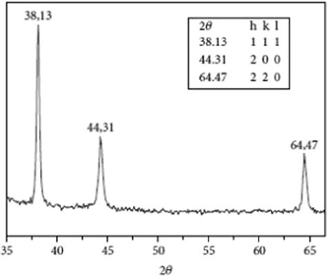 Xrd Pattern Of Ag Nps Exhibiting Three Different Peaks Reprinted With