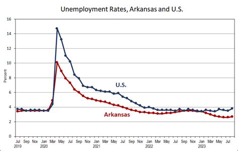 Arkansas Employment Unemployment August 2023 Arkansas Economist