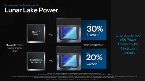 Intel Lunar Lake Previewed Over Ai Tops Faster Battlemage