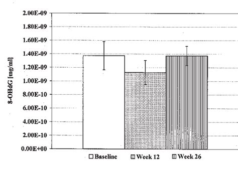 Comparison Of Mean SE Urinary 8 Hydroxy 2 Deoxyguanosine Levels By