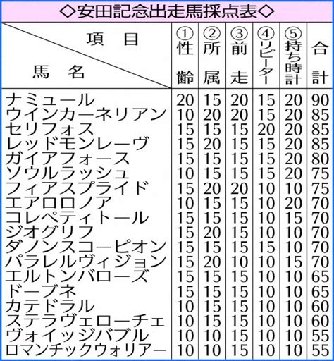 安田記念出走馬採点表 ― スポニチ Sponichi Annex ギャンブル