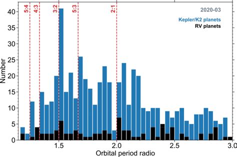 Distribution Of The Orbital Period Ratio For Pairs Of Adjacent Planets