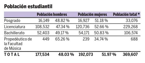 Más mujeres en la comunidad estudiantil Gaceta UNAM