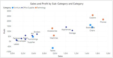 Power Bi Scatter Chart Bubble Chart Power Bi Docs