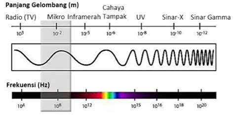 Gelombang Elektromagnet Tingkatan