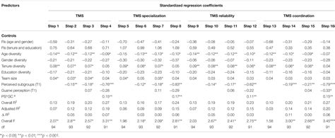 Frontiers Perceived Subgroups Tms And Team Performance The