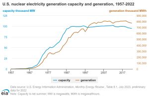 List Of Nuclear Power Plants In The US: Locations And Capacities ...