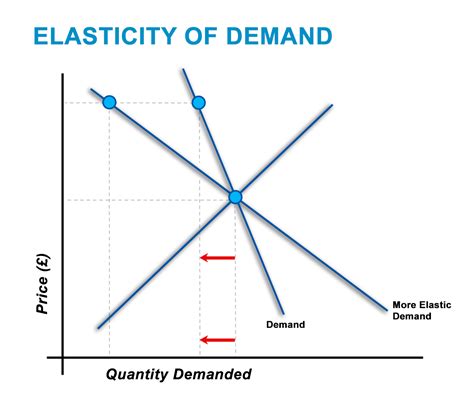 Chart Of Demand Elasticity