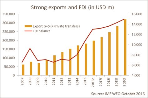 Why Foreign Direct Investment In Vietnam Is Booming Investment