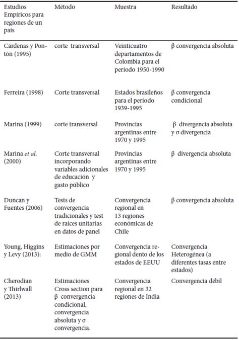 Estudios Econ Micos No Convergencia En America Latina