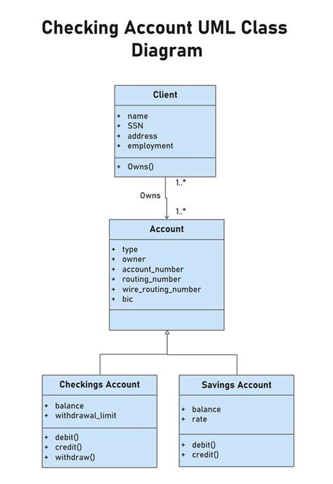 Inhertiance Parts To Project Uml Class Diagram What Is Uml I