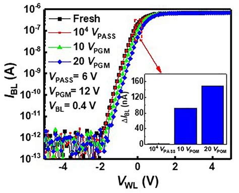 Frontiers Neuromorphic Computing Using Nand Flash Memory Architecture