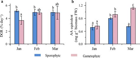 A Daily Growth Rate Dgr Over A Period Of 15 Days From Acclimatised Download Scientific