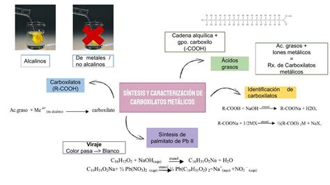 Síntesis Y Caracterización De Carboxilatos Metálicos Chemnotes By Dm Udocz