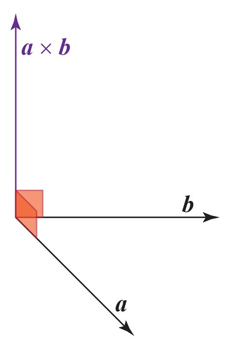 Cross Product Cuemath