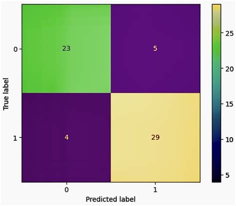 Confusion Matrix For Xgboost Cross Validation Download Scientific Diagram