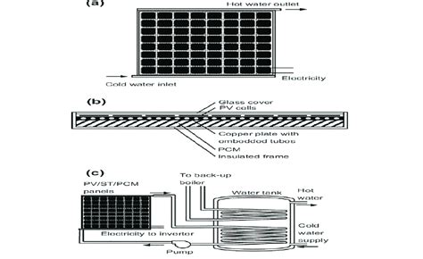 Different view of PV solar with PCM [67]. | Download High-Quality ...