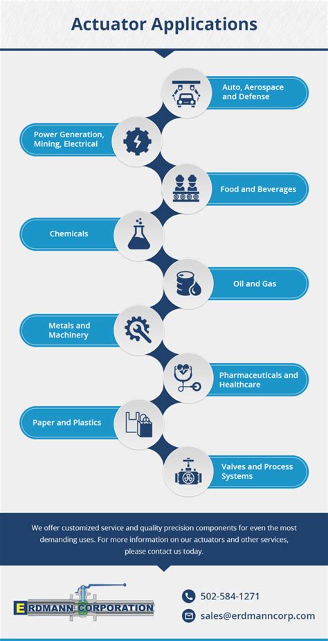 Actuator Applications - Erdmann Corporation