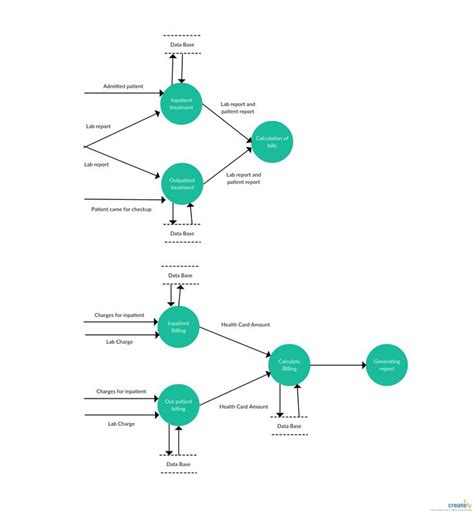 Level 2 Data Flow Diagram Template For Hospital Management System To