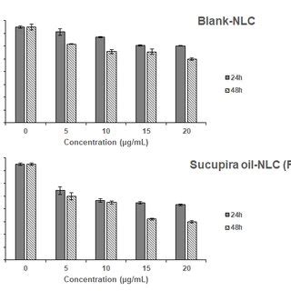 Caco 2 Cell Viability After 24 H And 48 H Of Exposure To Different