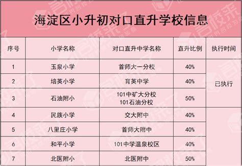 2024北京教育海淀、朝阳、东城、西城“五小强”有哪些初中入学途径？ 努力学习网