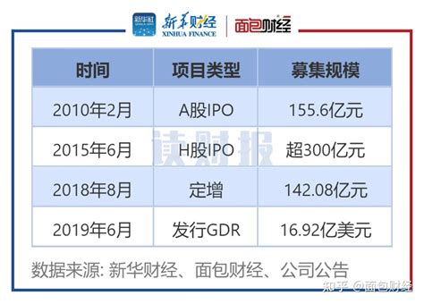 【读财报】华泰证券280亿元配股引监管关注，巨额融资必要性合理性存疑 知乎