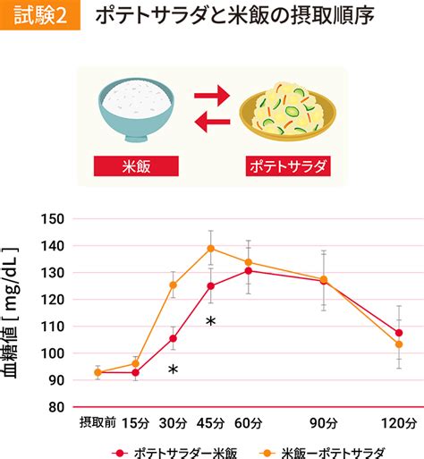 ポテトサラダが食後の血糖値上昇を抑制する効果の検討 | 研究開発 | キユーピー