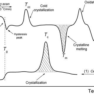 15 Schematic Cooling 1 And Heating 2 DSC Curves Showing A Range Of