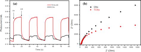 A Transient Photocurrent Responses B Electrochemical Impedance