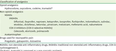 Classification of analgesics used in dental practice | Download ...