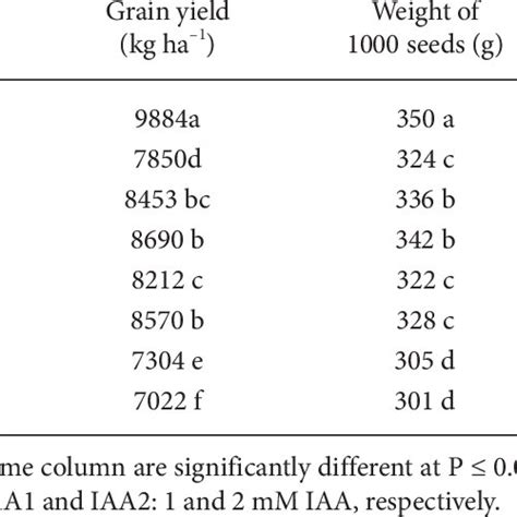 Shoot Dry Matter Grain Yield Leaf Relative Water Content Rwc And