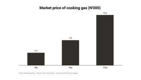 Nigerians Grumble As Cooking Gas Price Hits N1300kg Businessday Ng