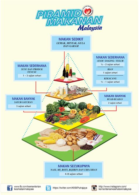 Contoh Piramid Makanan Seimbang