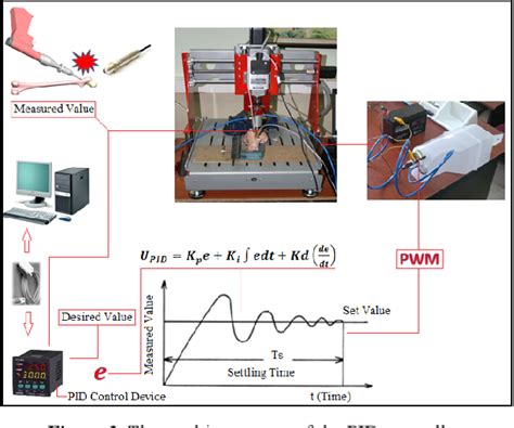 figure   design  implementation   control system  mitigate