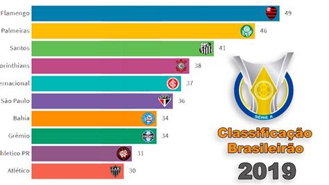 Classificação Brasileirão 2019 Série A Ranking Desde O Início Youtube