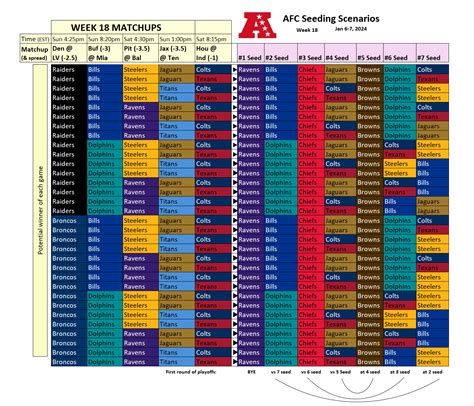 All NFL playoff seeding possibilities for Week 18, visualized : r/nfl