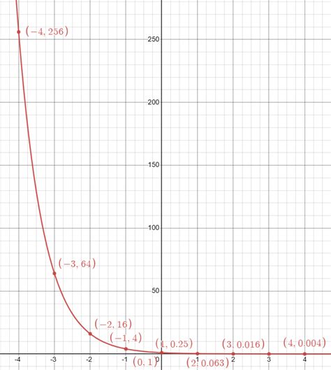 Graph Each Function Find The Domain Range Y Intercept Quizlet