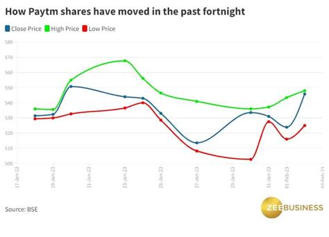 Paytm shares under pressure ahead of Q3 results — what should investors ...