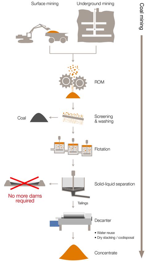 Process Of Coal Mining Diagram