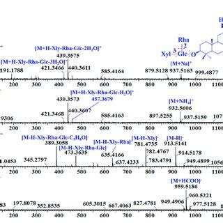 MS and MS E spectra of GL-1. | Download Scientific Diagram