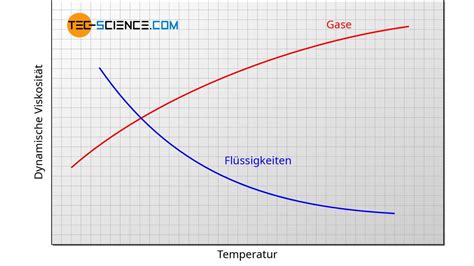 Viskosit T Von Fl Ssigkeiten Und Gasen Tec Science