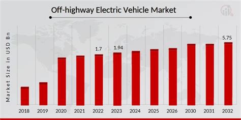 Off Highway Electric Vehicle Market Size Share Report 2032