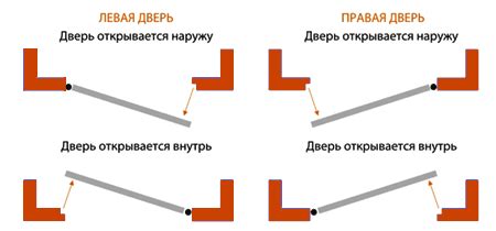 Направление открывания двери по пожарной безопасности, как определить ...